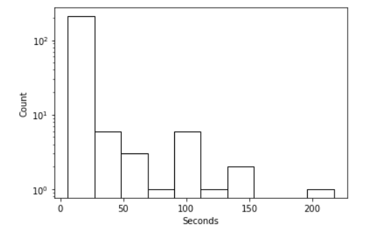 Histogram of the gaps